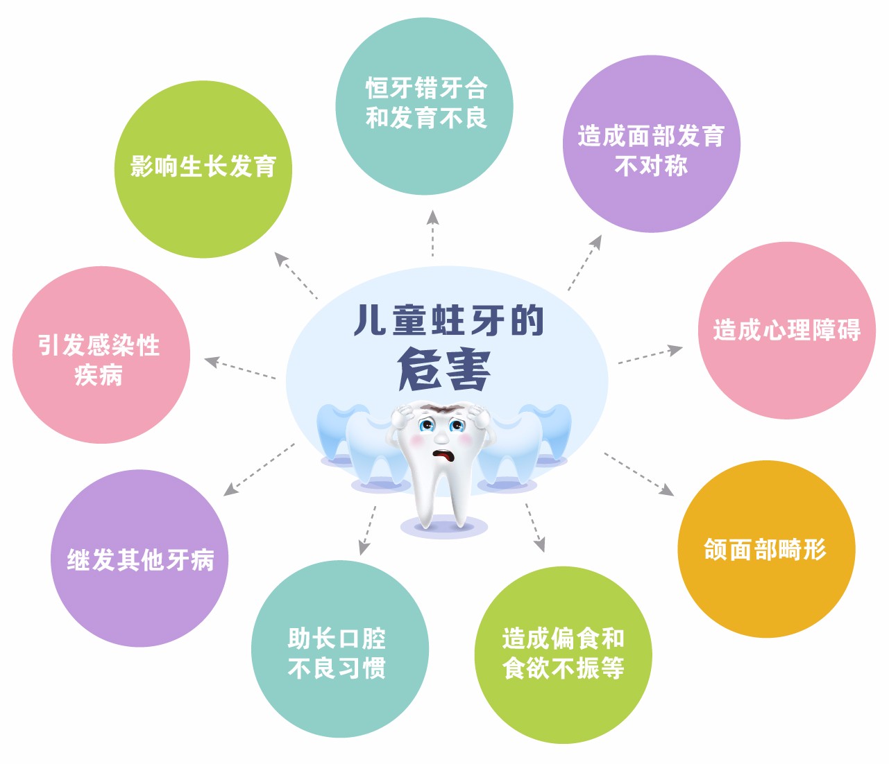 儿童蛀牙的危害-01.jpg