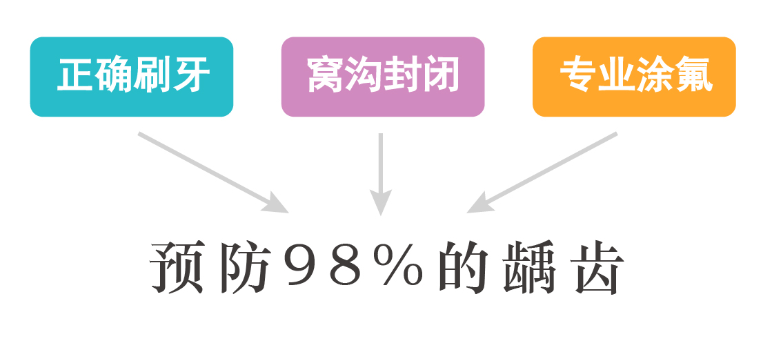 预防98%的龋齿-01.jpg